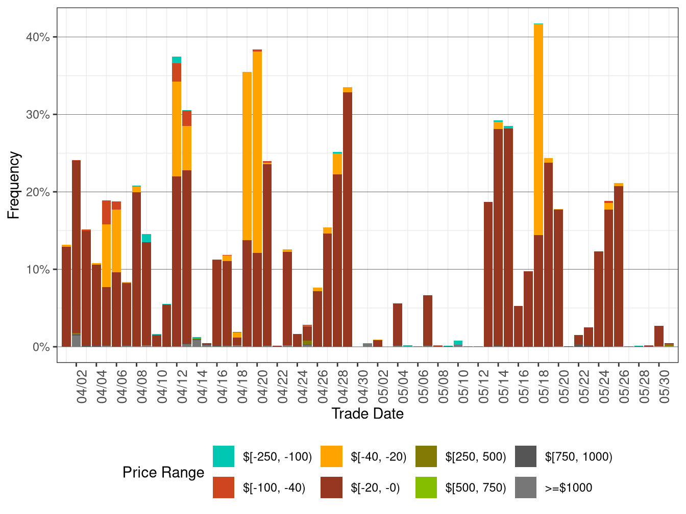 Daily Frequency of WEIM LAP Positive Price Spikes and Negative Prices in RTD