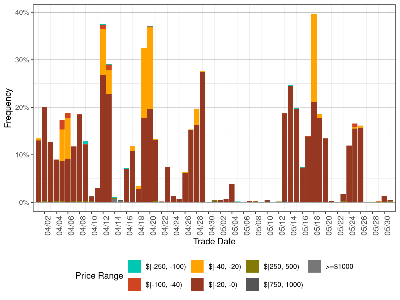 Daily Frequency of WEIM LAP Positive Price Spikes and Negative Prices in FMM