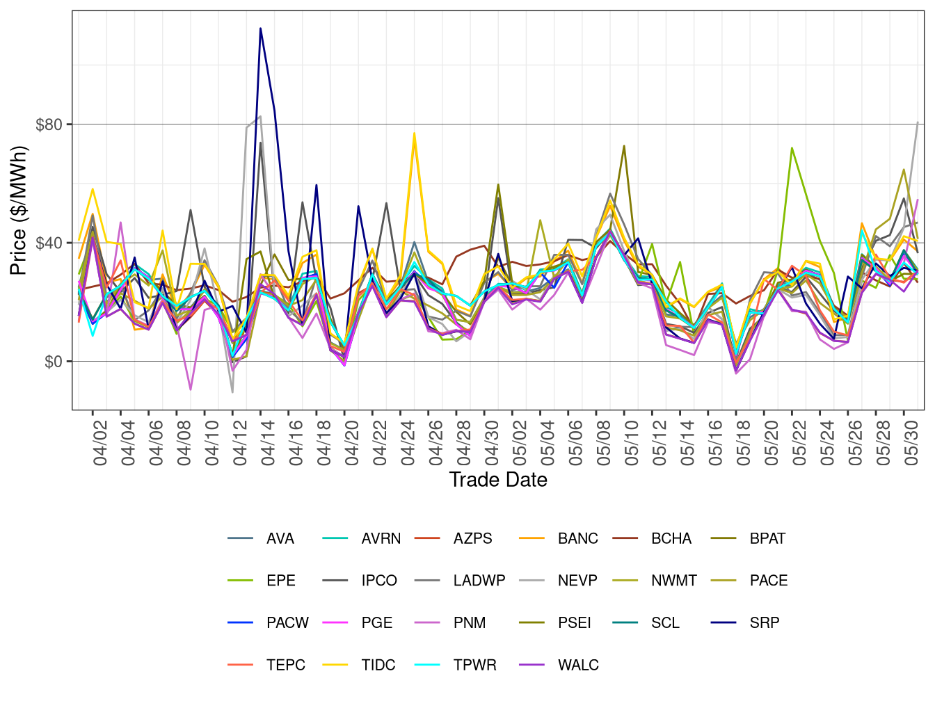 WEIM Simple Average LAP Prices (All Hours) in RTD