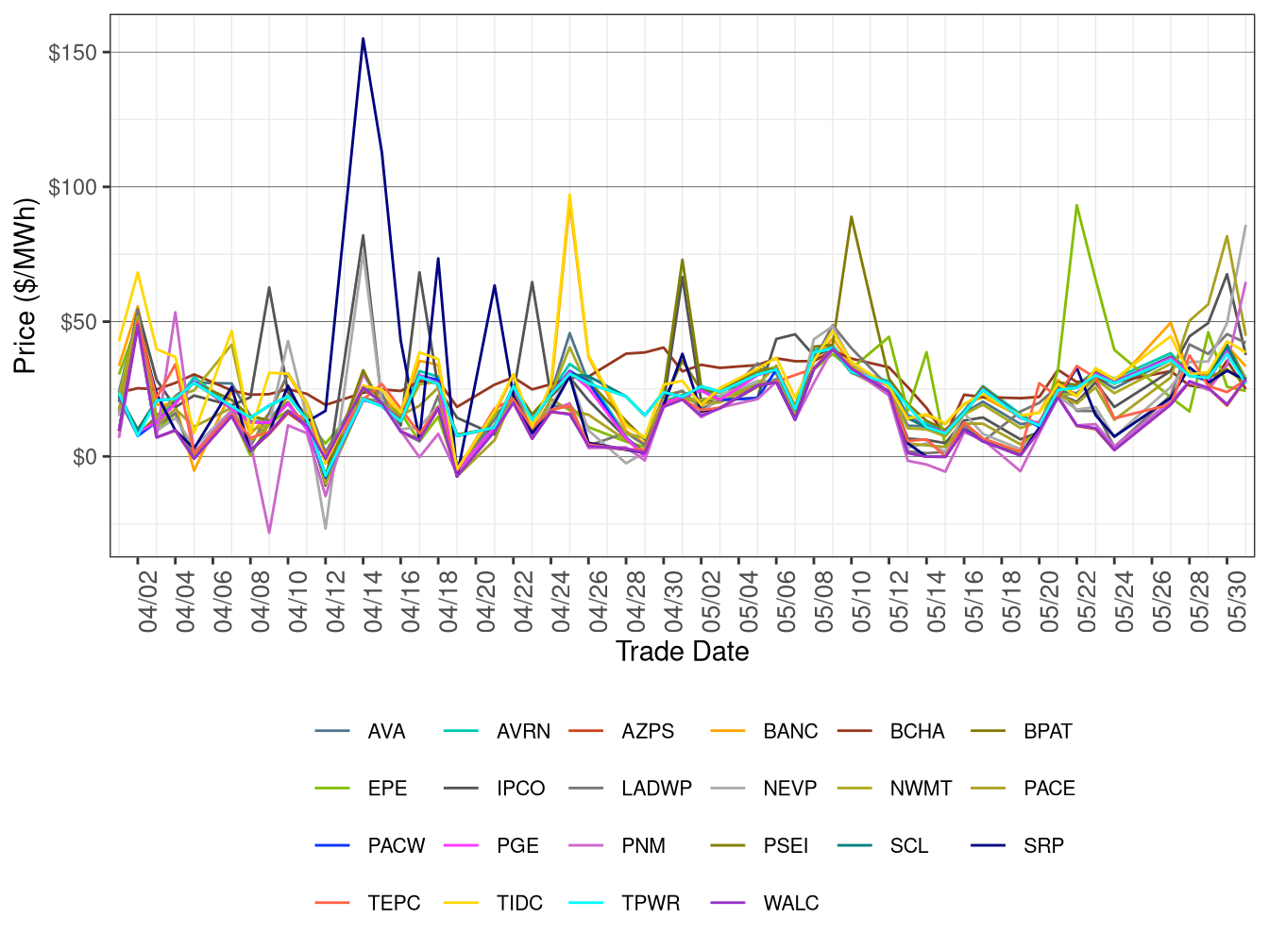 WEIM Simple Average LAP Prices (On-Peak Hours) in RTD