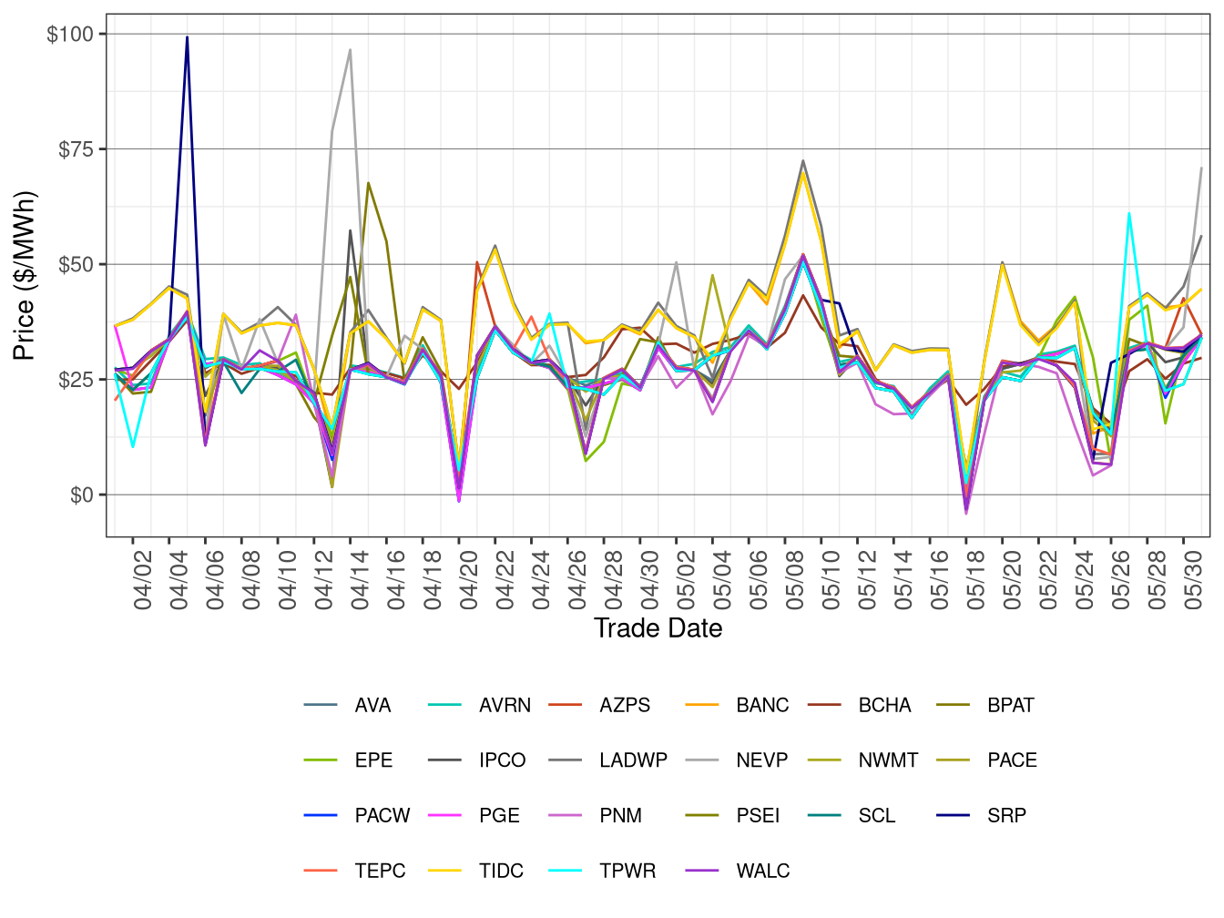 WEIM Simple Average LAP Prices (Off-Peak Hours) in RTD