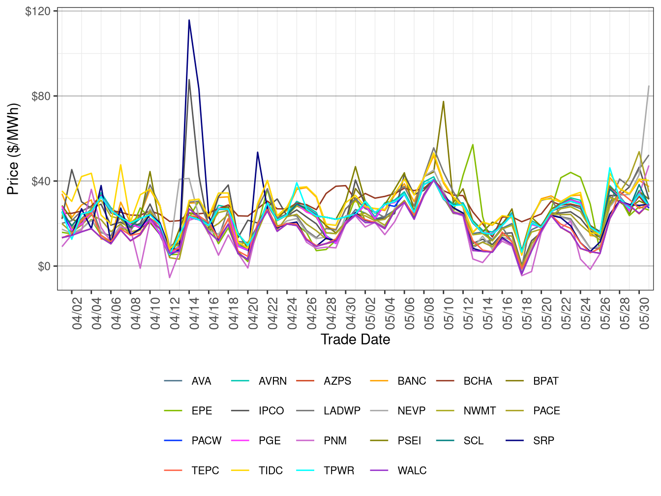 WEIM Simple Average LAP Prices (All Hours) in FMM