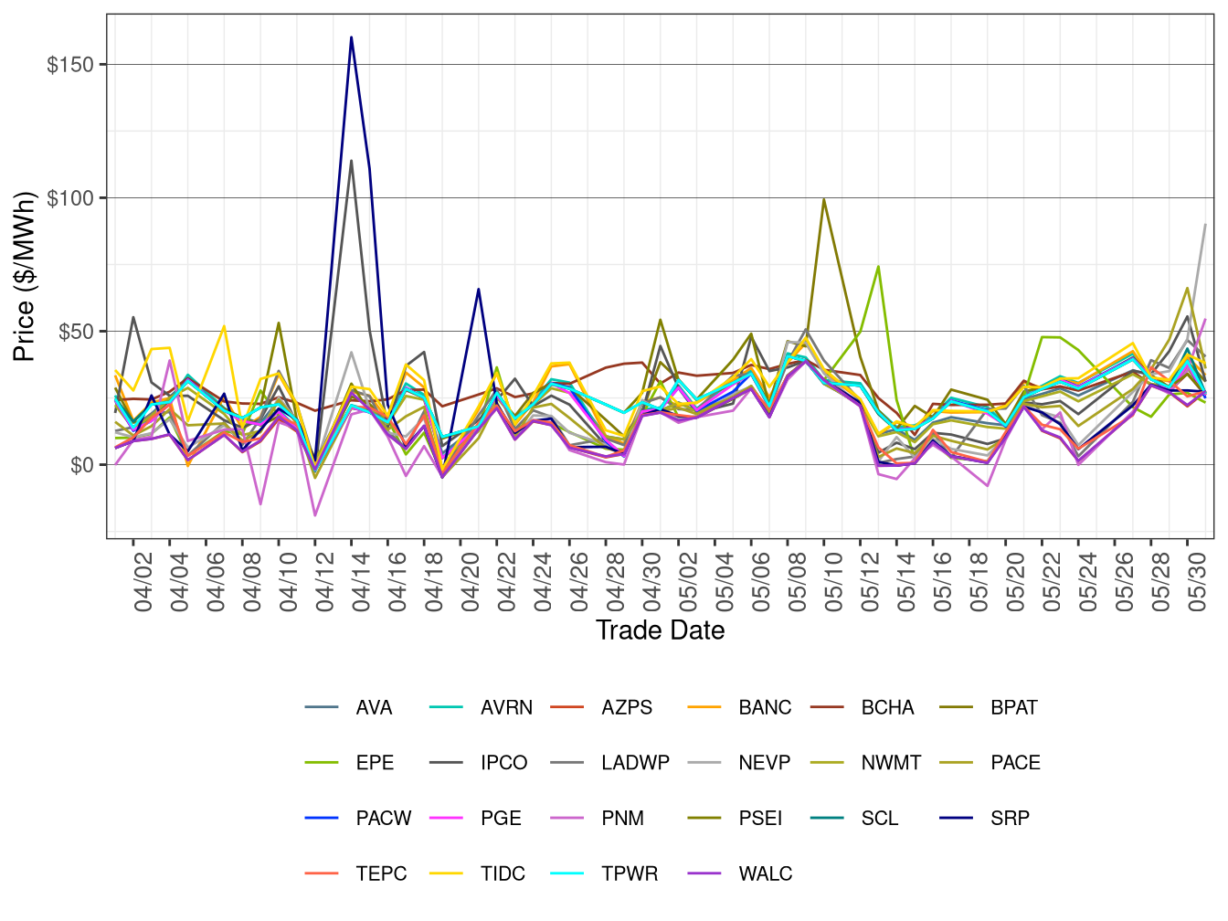 WEIM Simple Average LAP Prices (On-Peak Hours) in FMM