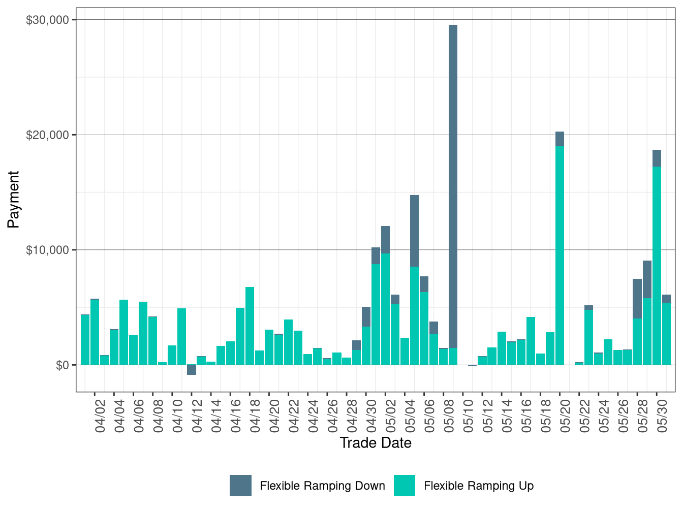 Flexible Ramping Up/Down Uncertainty Payment