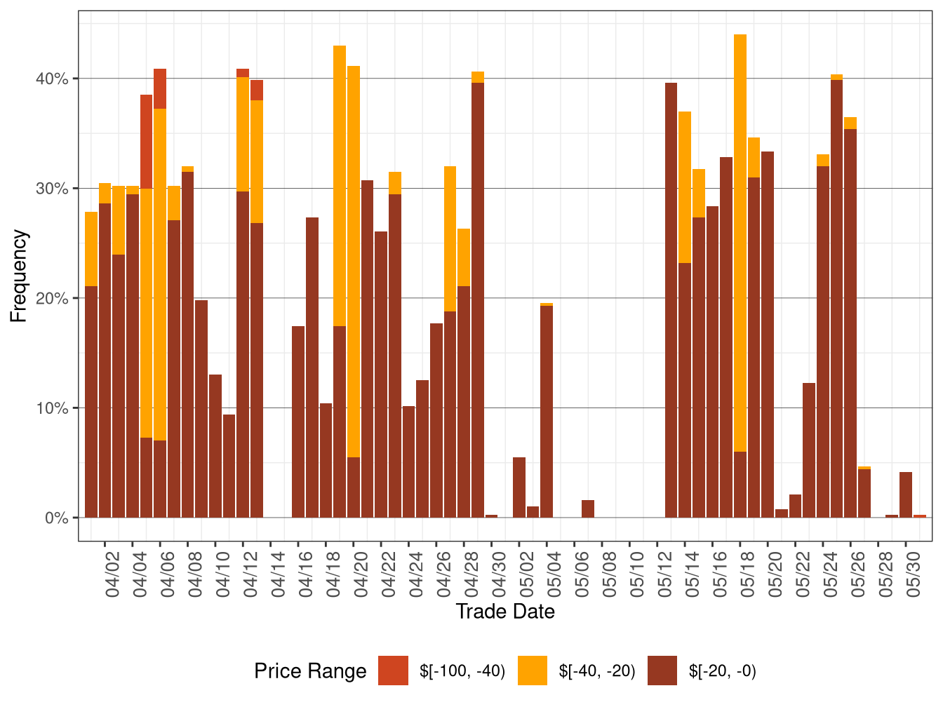 Daily Frequency of FMM LAP Positive Price Spikes and Negative Prices