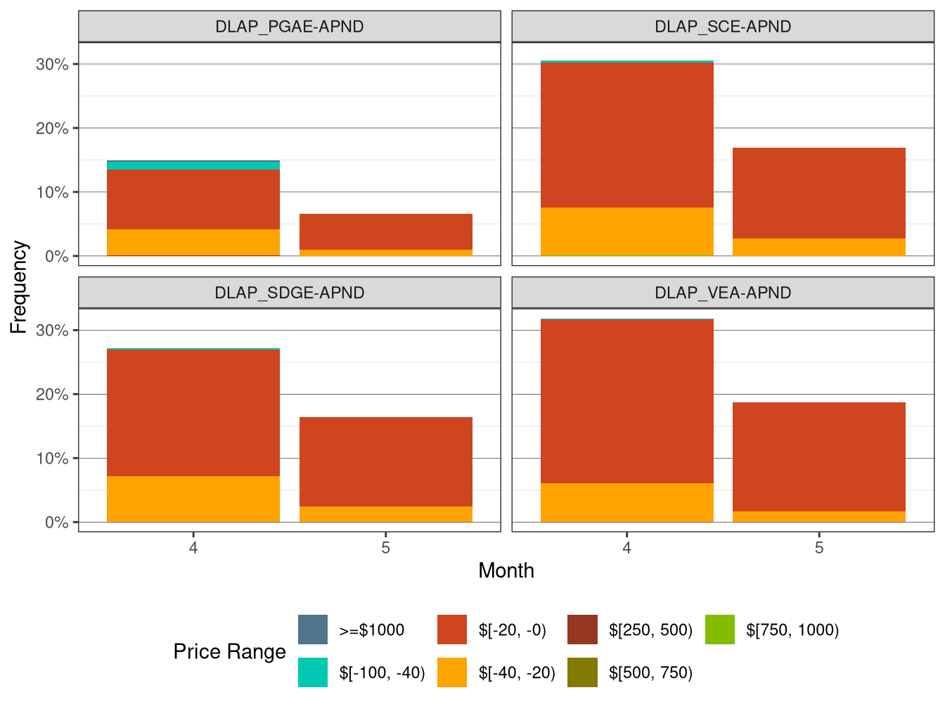 Frequency of RTD LAP Price Spikes and Negative Prices