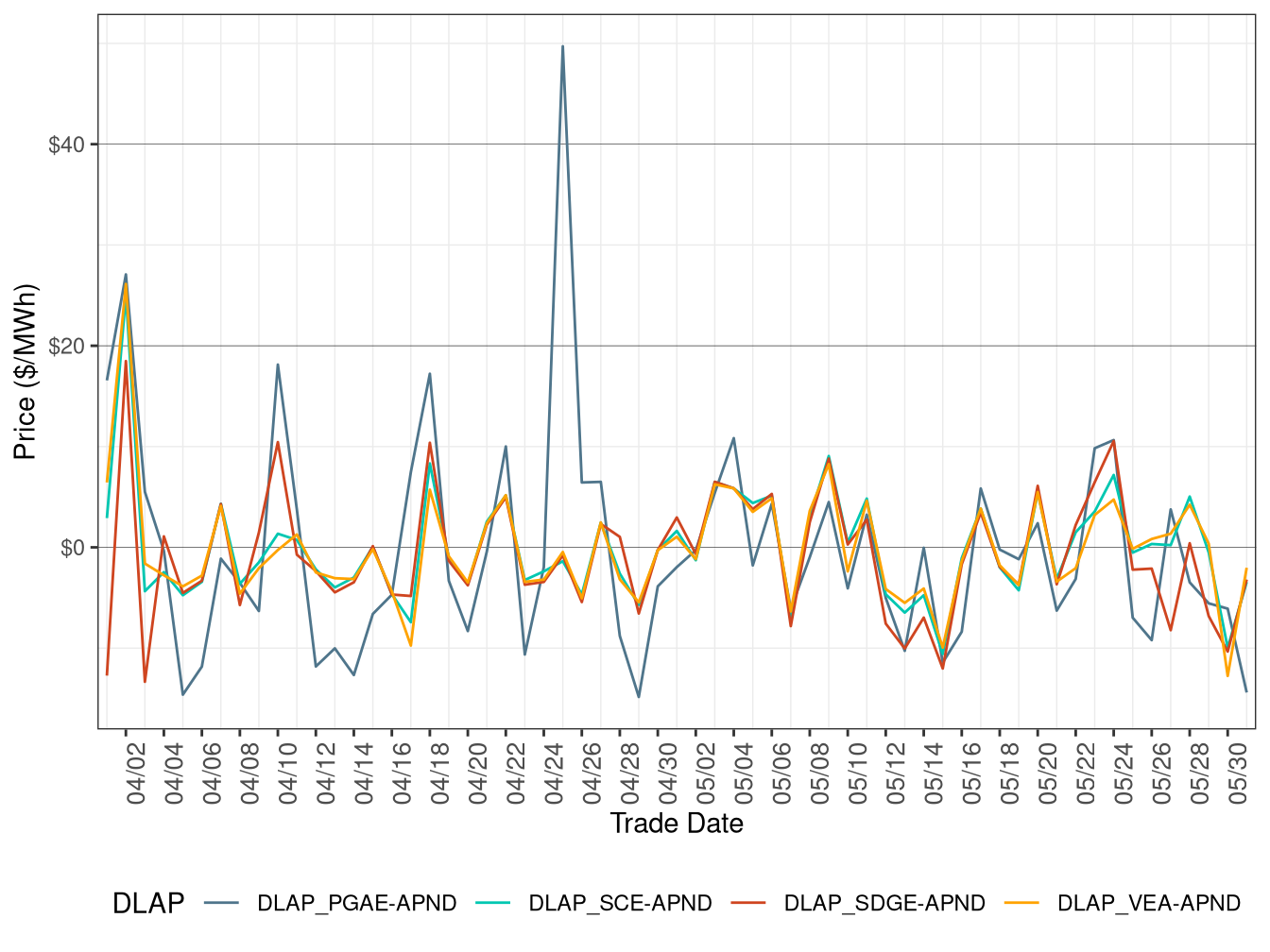 Daily DLAP Price Difference (All Hours)