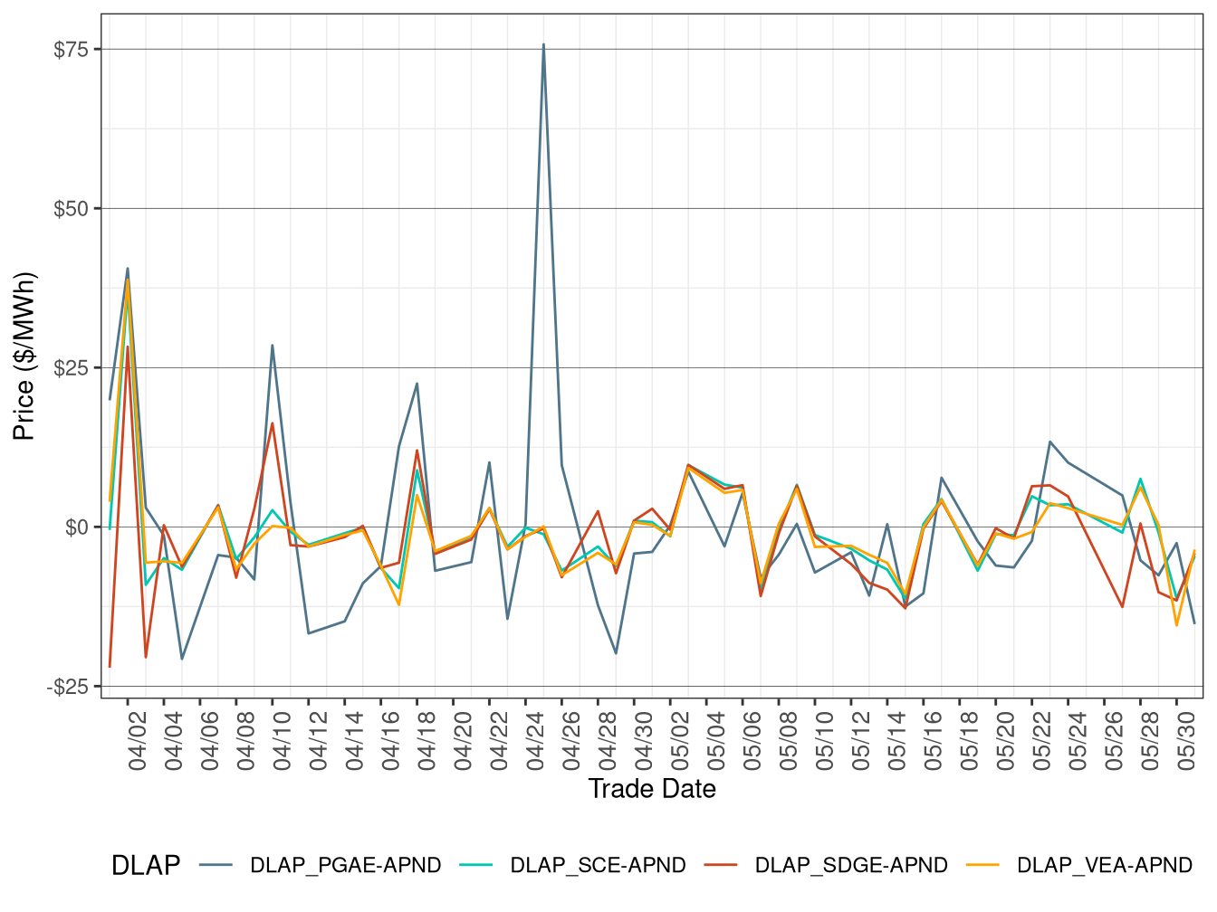 Daily DLAP Price Difference (On-Peak Hours)