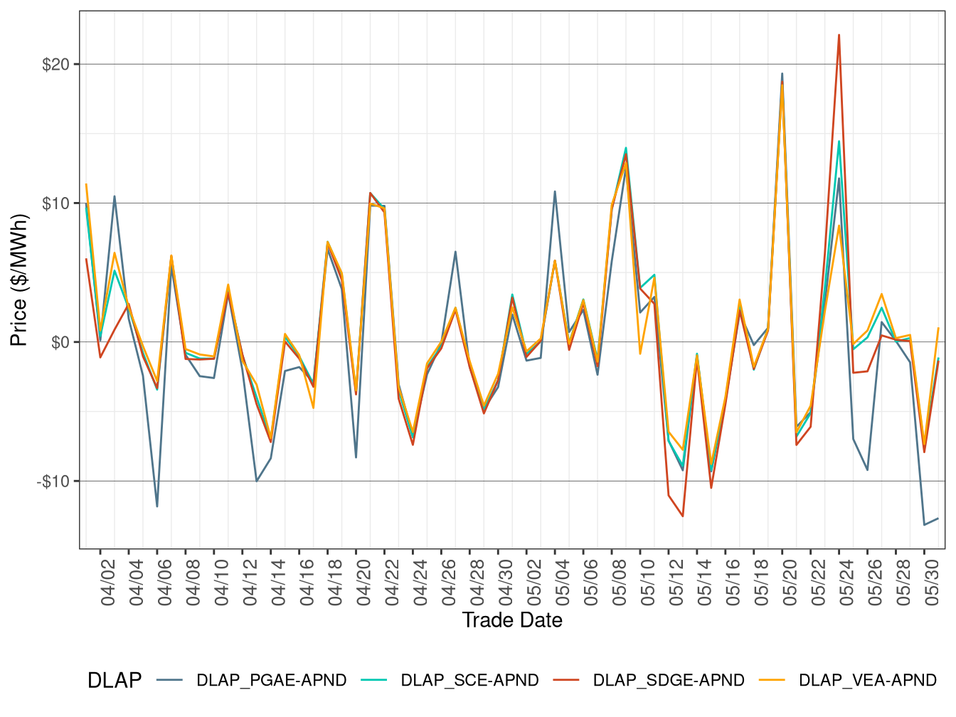 Daily DLAP Price Difference (Off-Peak Hours)