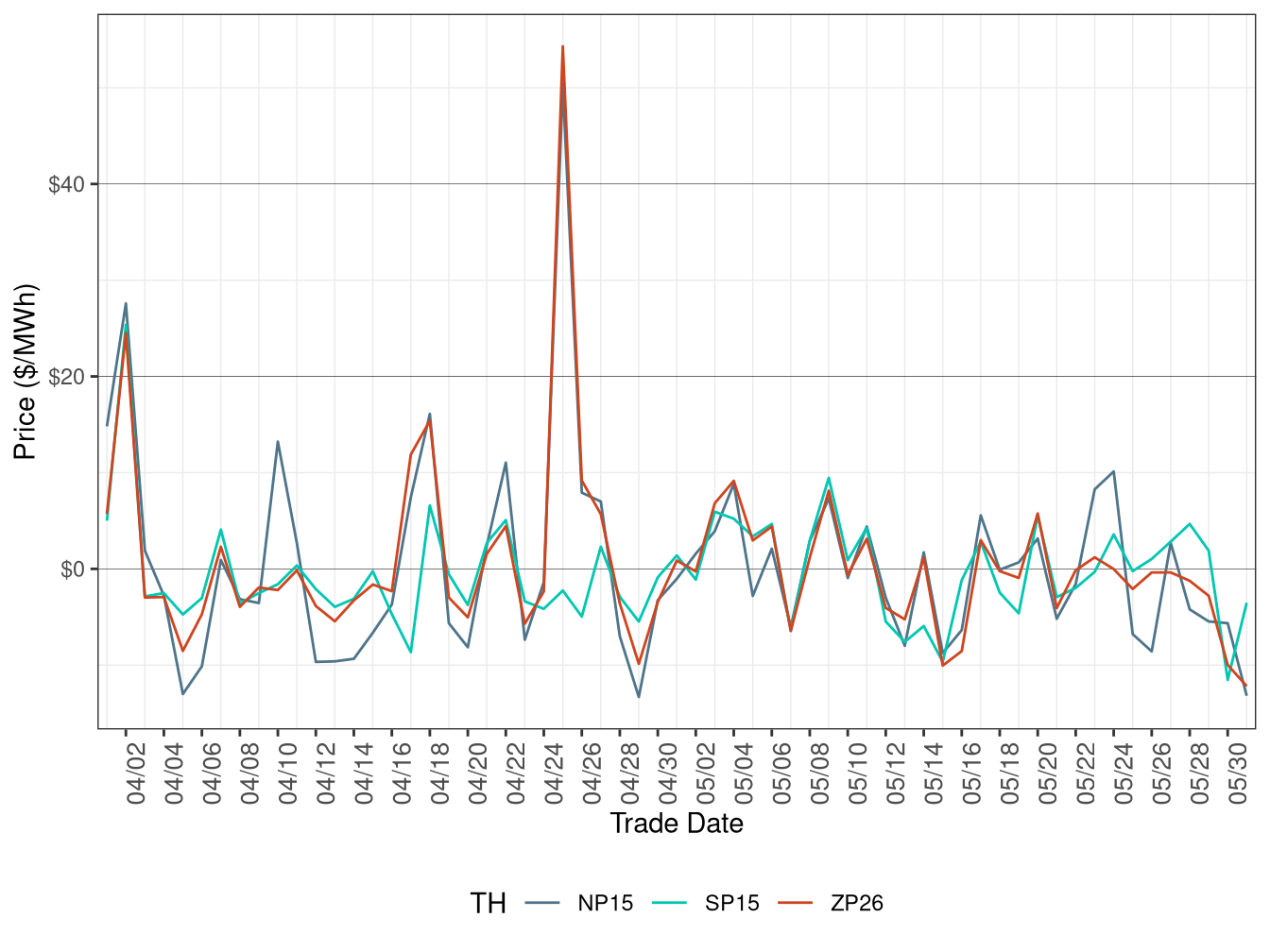 Daily Trading Hub Price Difference (All Hours)