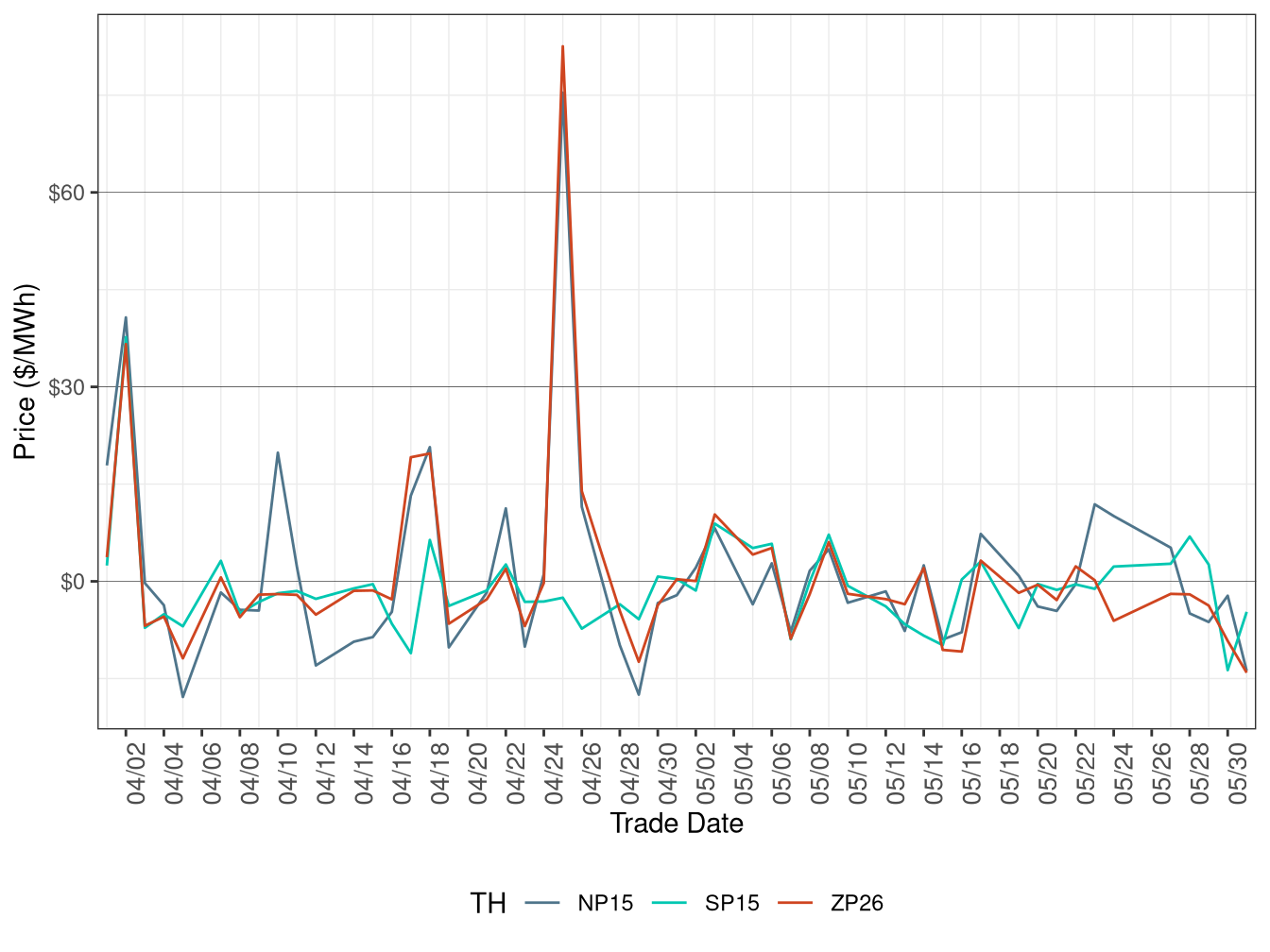Daily Trading Hub Price Difference (On-Peak Hours)