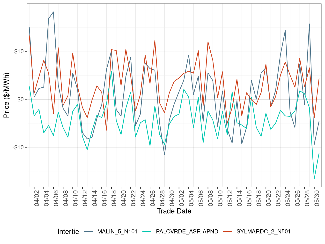 Daily Intertie Price Difference (All Hours)