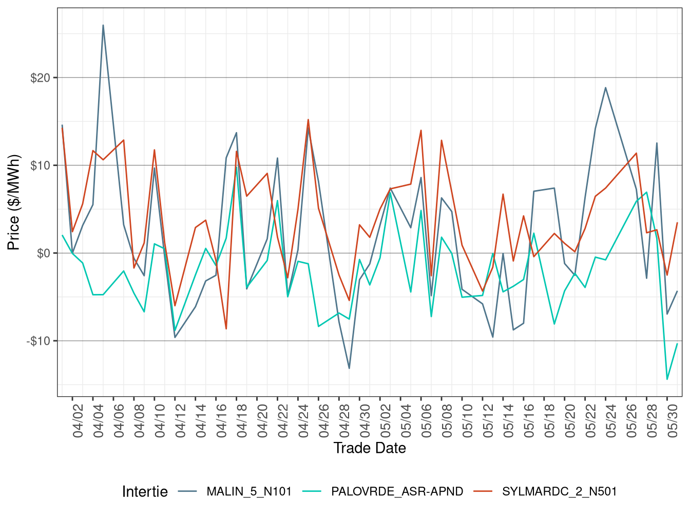 Daily Intertie Price Difference (On-Peak Hours)