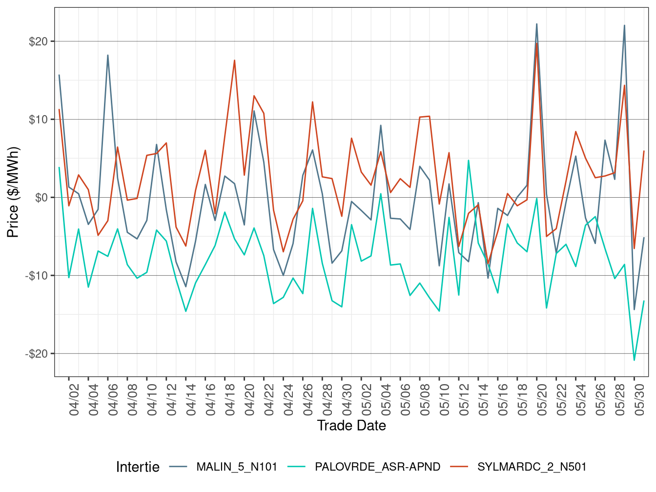 Daily Intertie Price Difference (Off-Peak Hours)