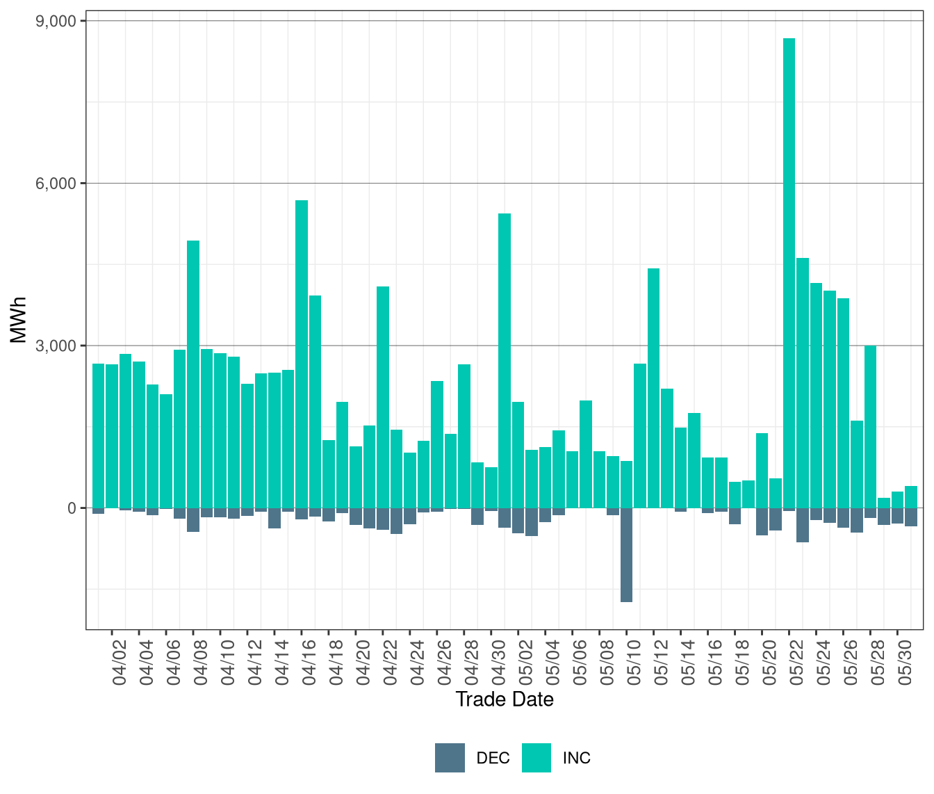 Total Exceptional Dispatch Volume (MWh) by Instruction Type