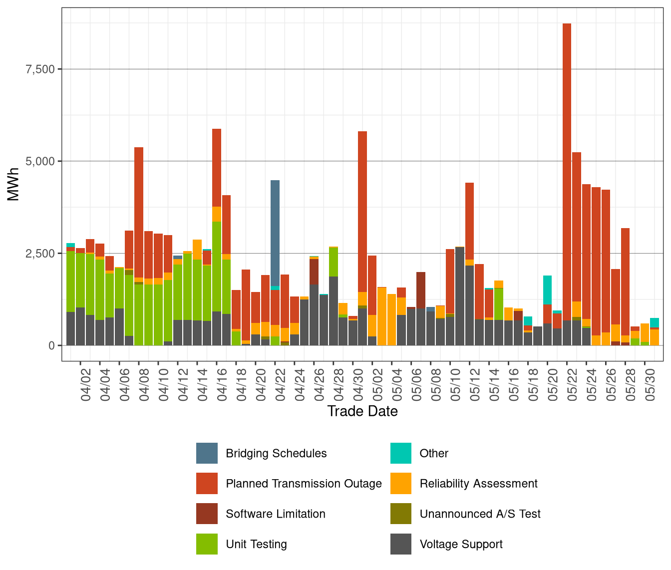 Total Exceptional Dispatch Volume (MWh) by Reason
