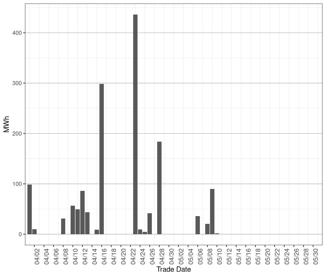 Daily Volume of Dispatches Blocked in RTD