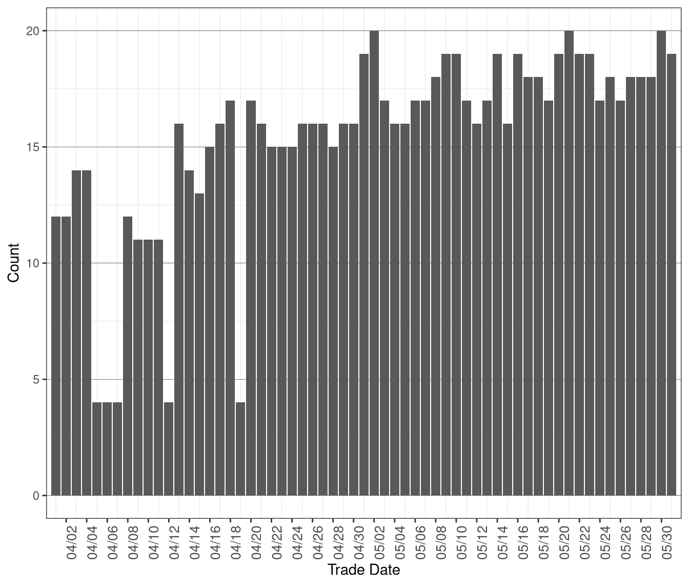 Daily Count of MOC Units