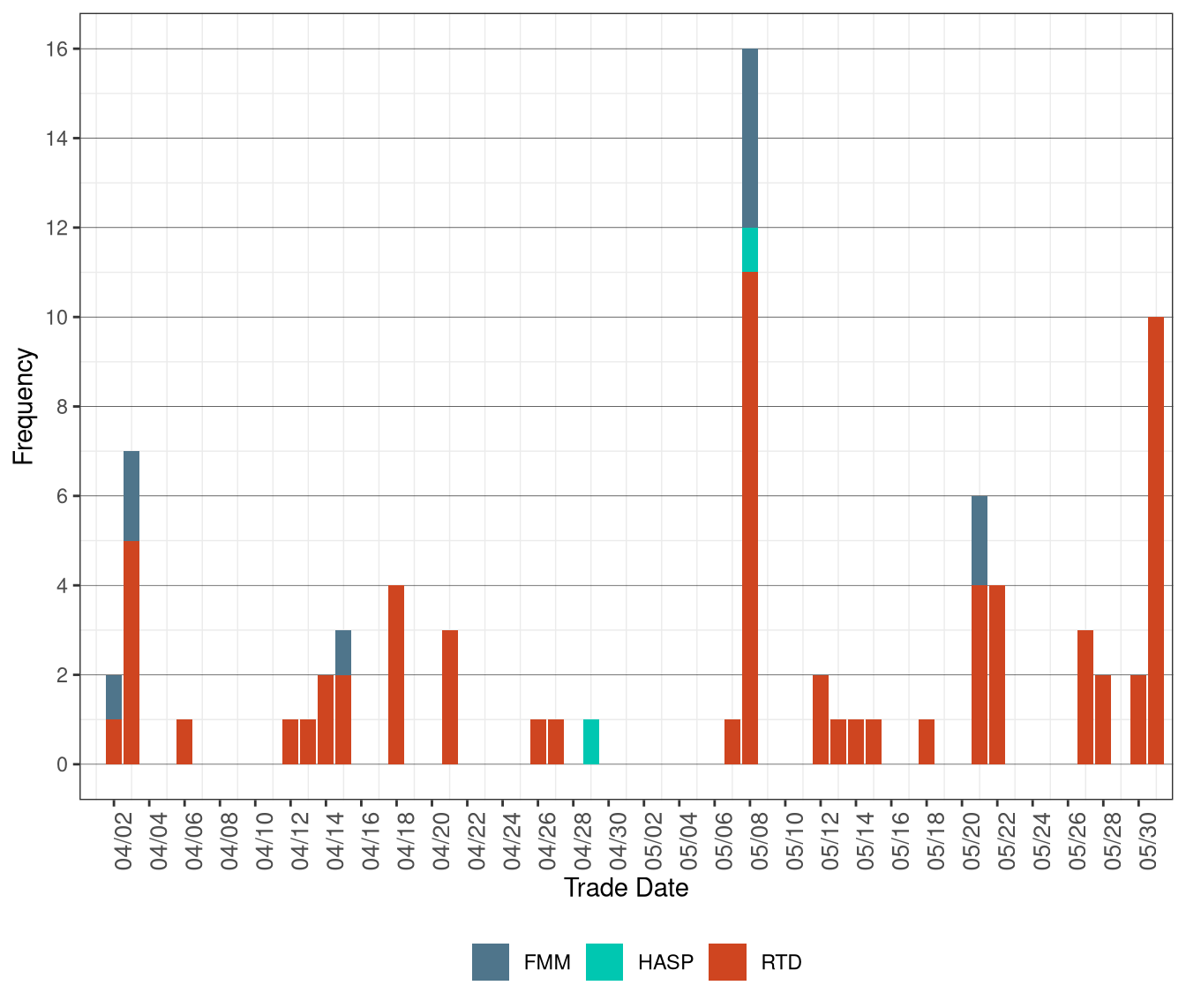 Frequency of Market Disruption