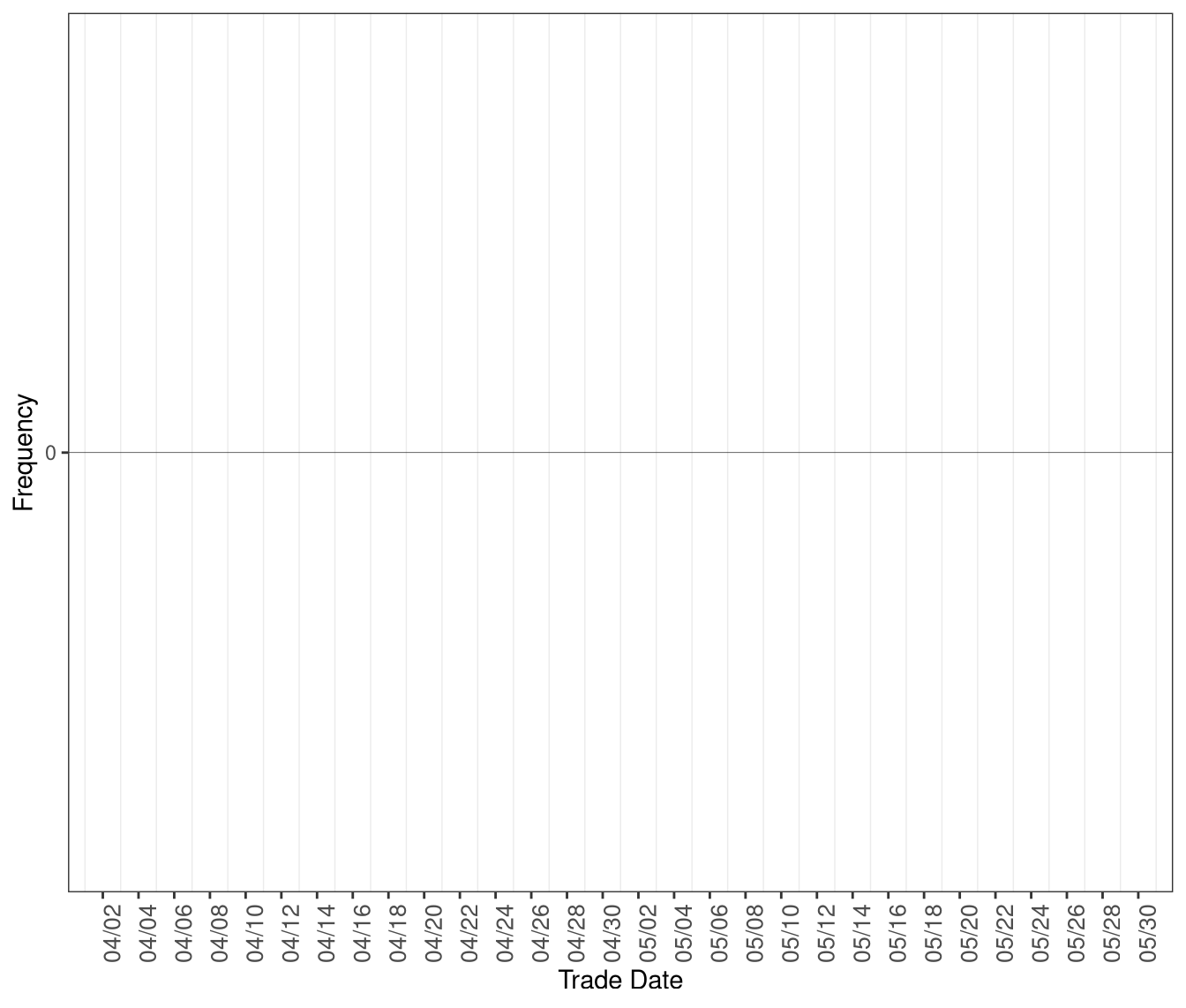 Frequency of RTD Intervals with Shortage