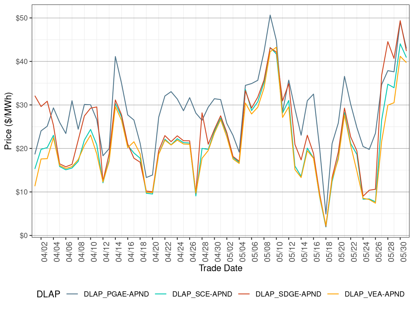 IFM (Day-Ahead) Simple Average DLAP Prices (All Hours)