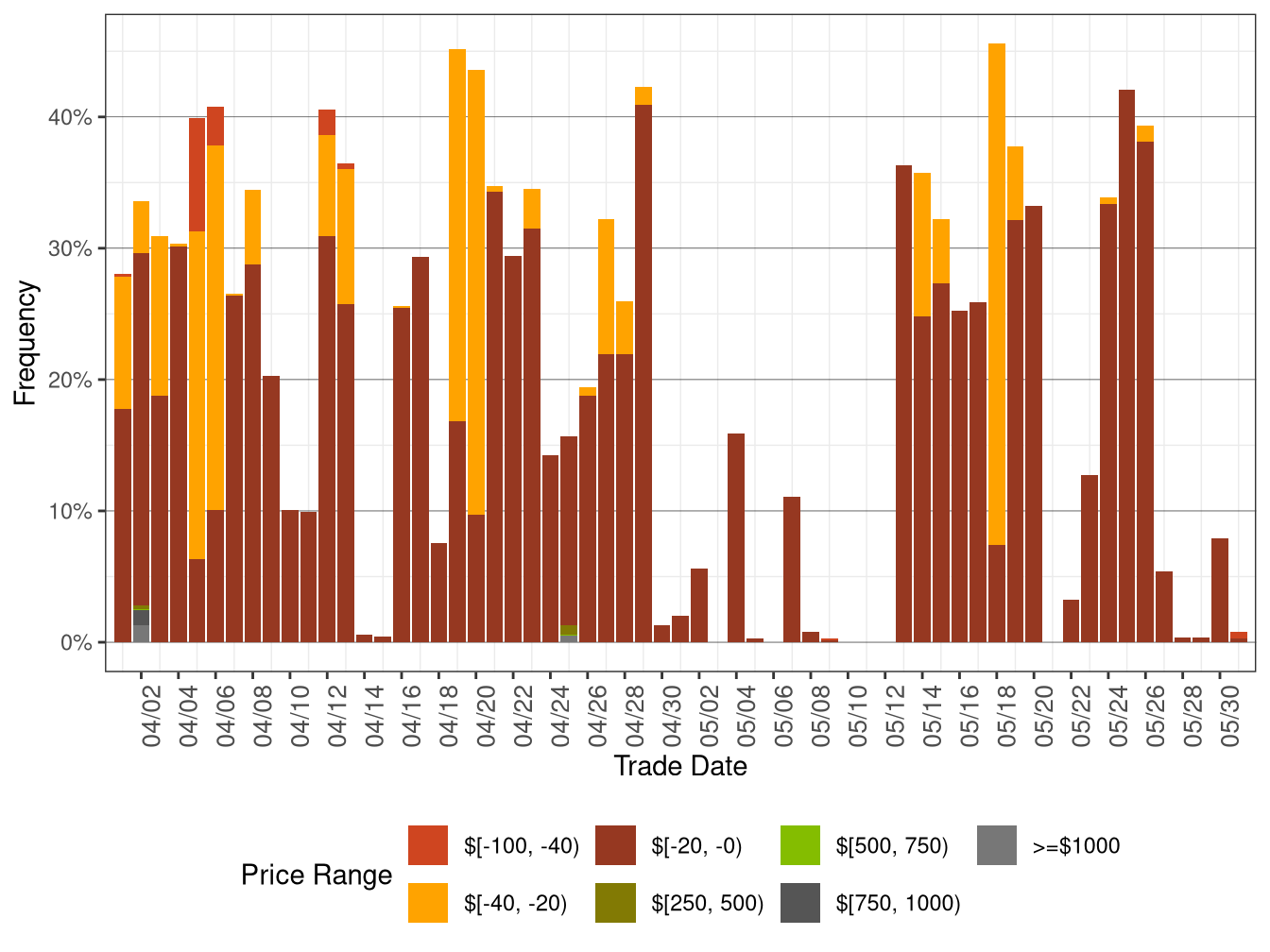 Daily Frequency of RTD DLAP Positive Price Spikes and Negative Prices