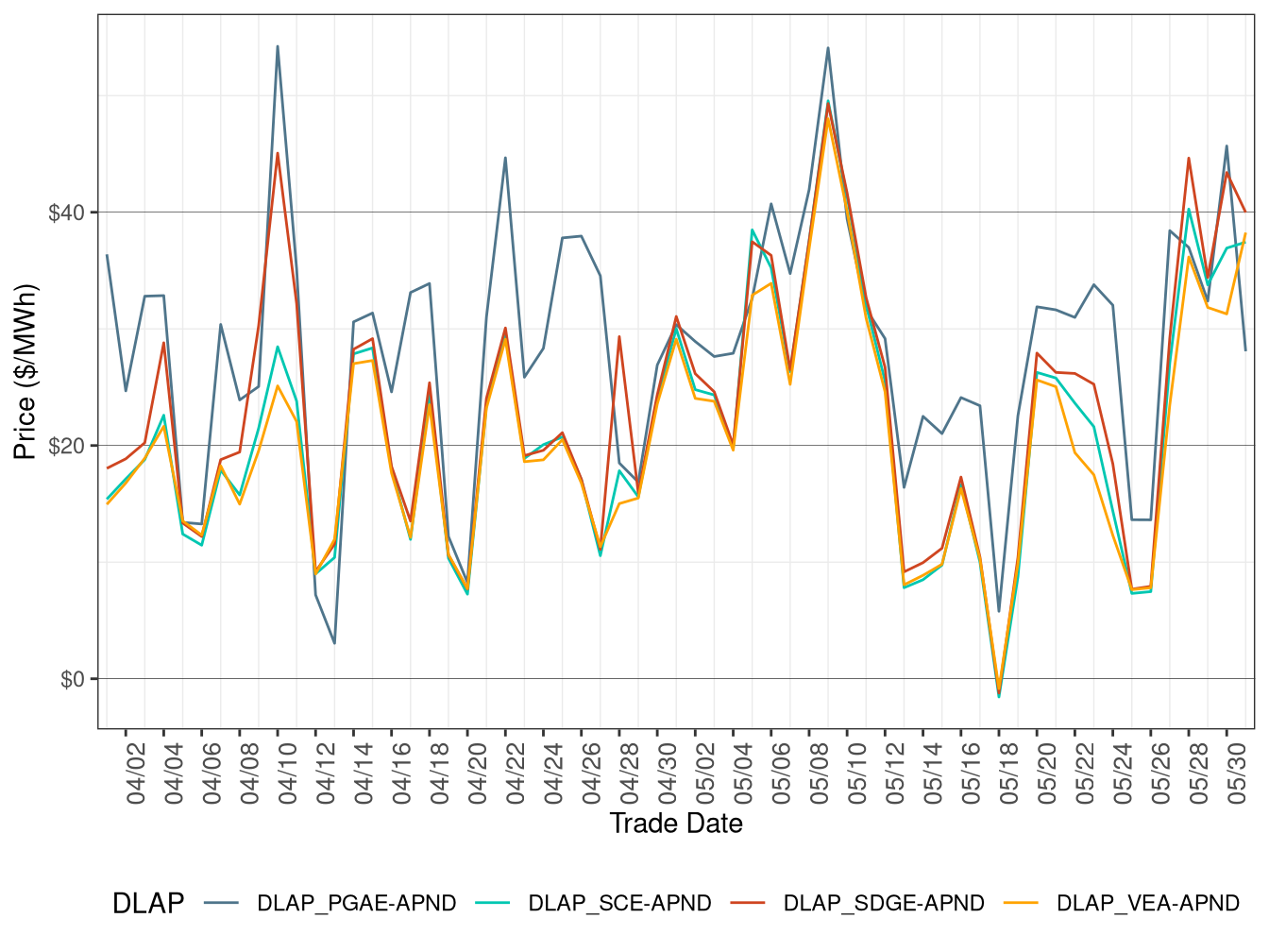FMM Simple Average DLAP Prices (All Hours)