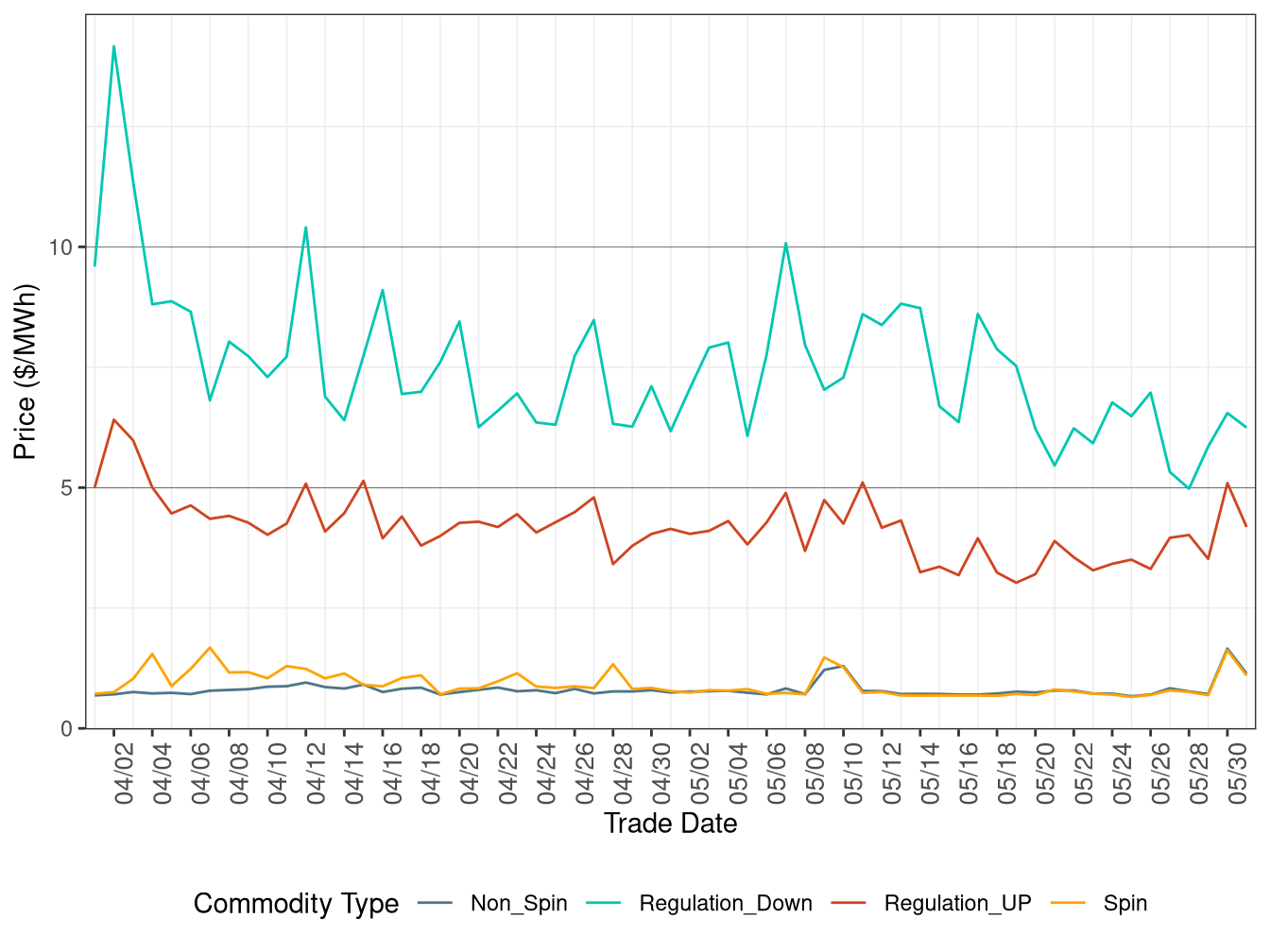 IFM (Day-Ahead) Ancillary Service Average Price
