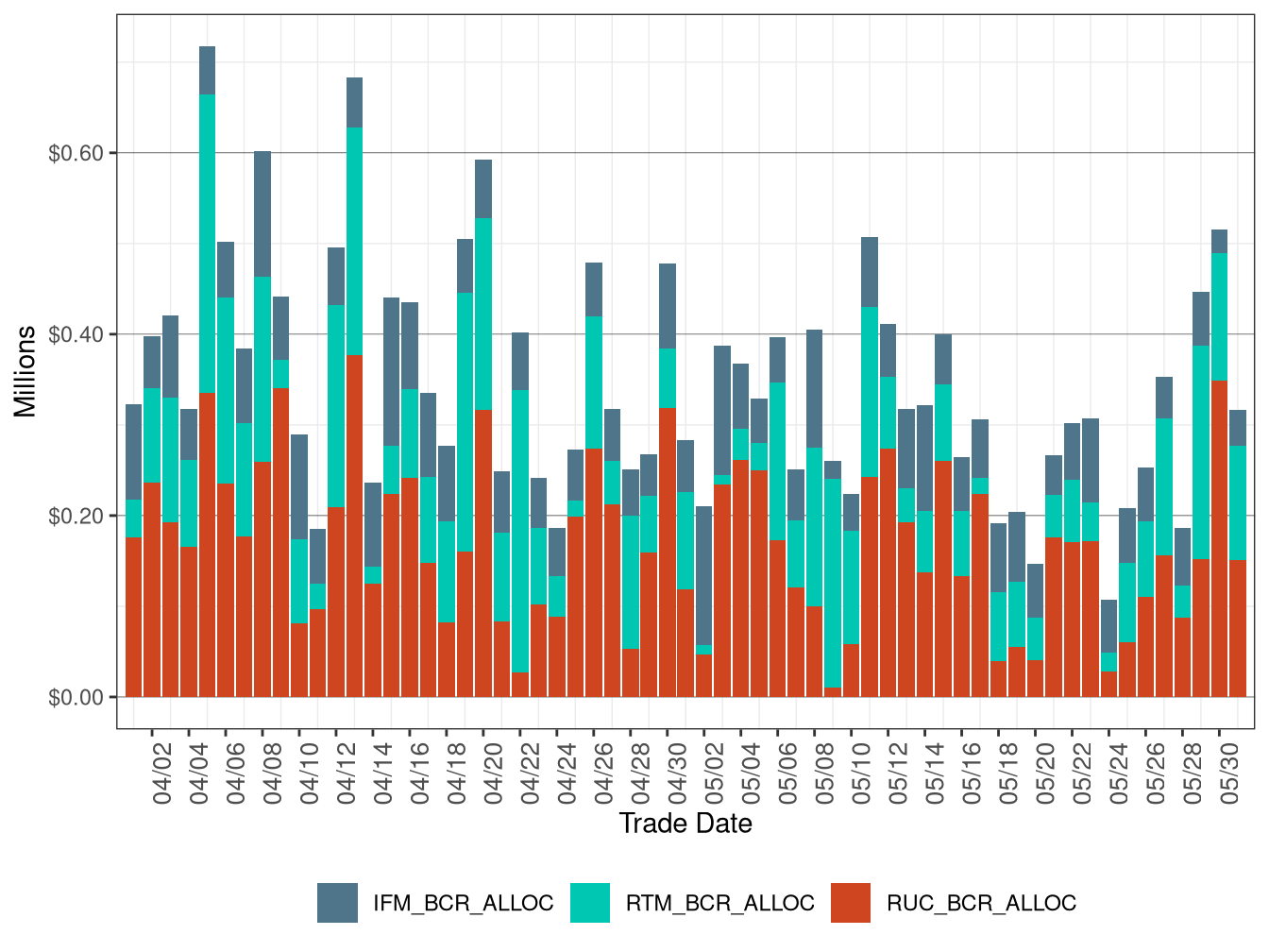 Bid Cost Recovery Allocation by Market