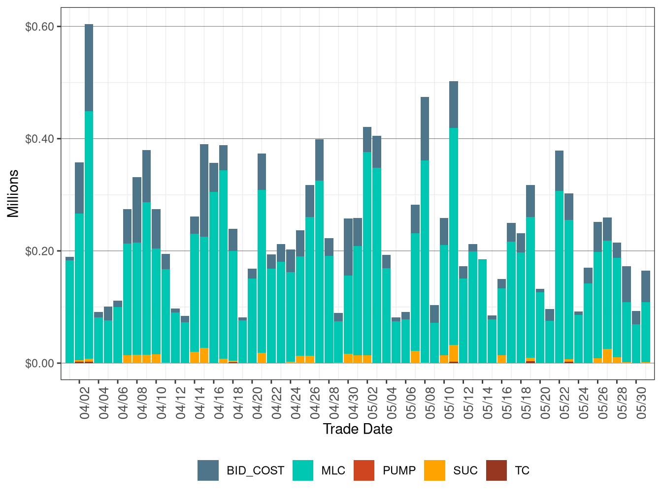 BCR Allocation in IFM by Cost Component