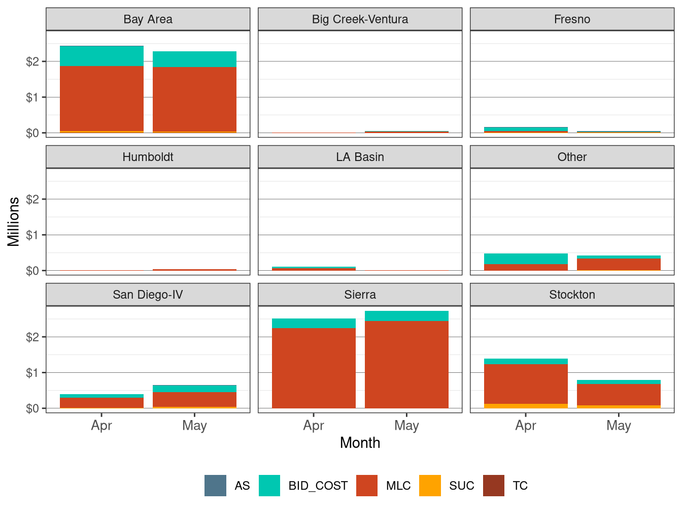 Monthly BCR Allocation in IFM by LCR and Cost Component