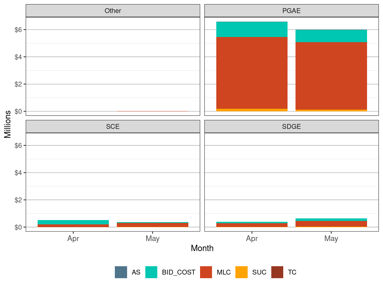 Monthly BCR Allocation in IFM by UDC and Cost Component