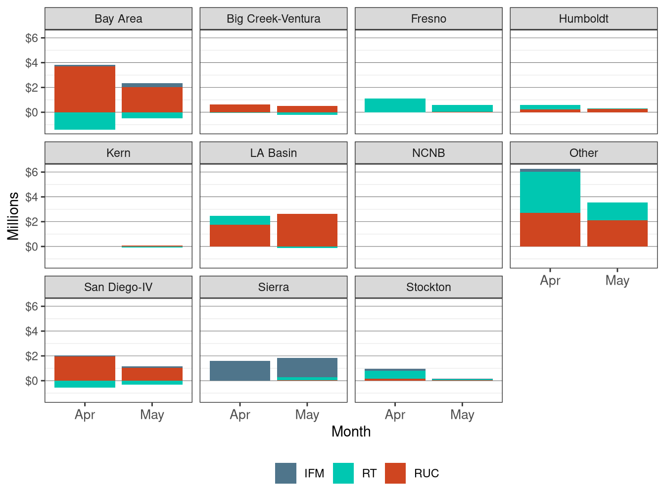 Monthly Bid Cost Recovery Allocation by LCR and Market