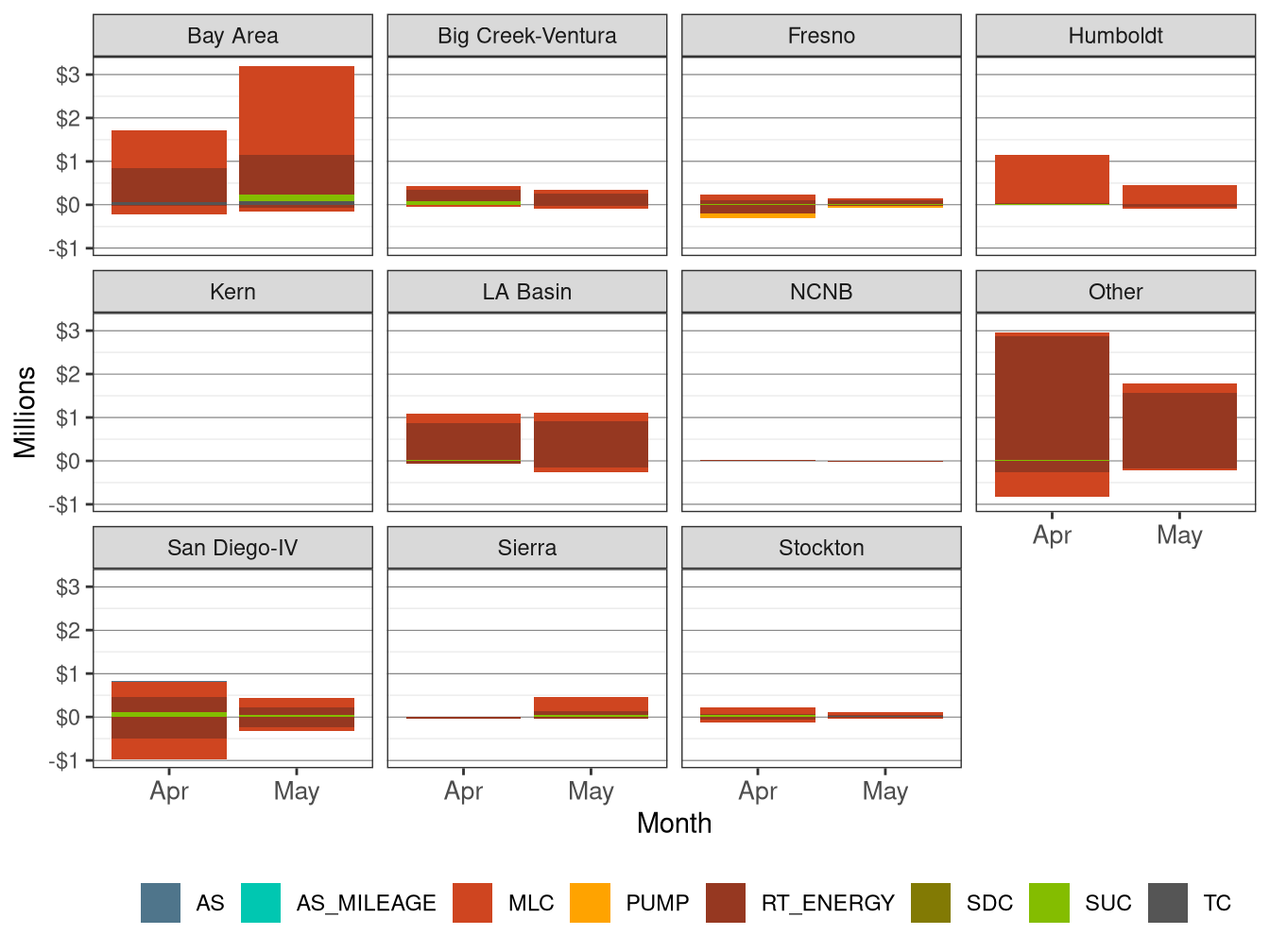 Monthly BCR Allocation in RT by LCR and Cost Component