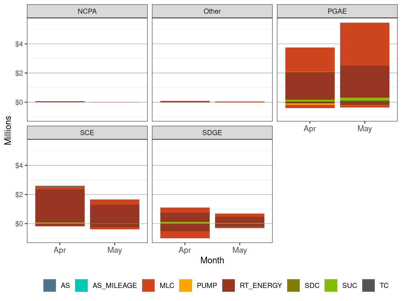 Monthly BCR Allocation in RT by UDC and Cost Component