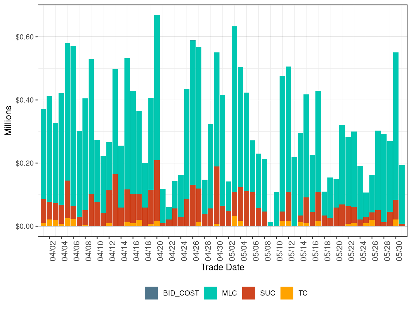 BCR Allocation in RUC by Cost Component