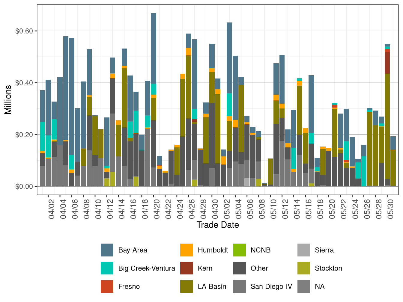 BCR Allocation in RUC by LCR