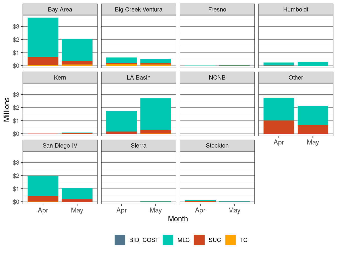 Monthly BCR Allocation in RUC by LCR and Cost Component