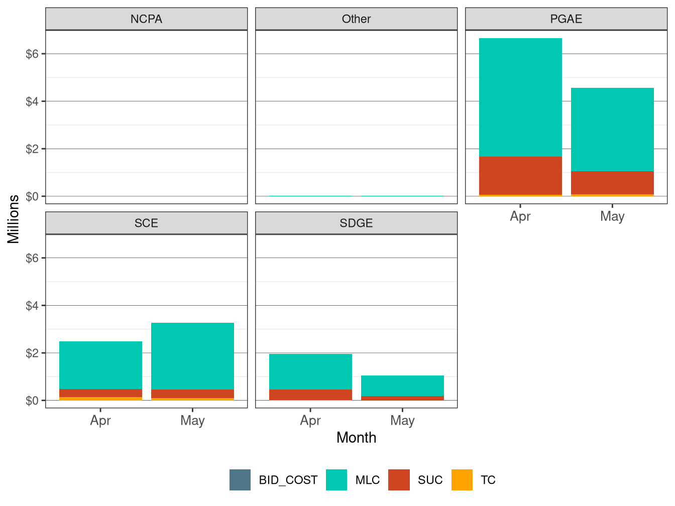 Monthly BCR Allocation in RUC by UDC and Cost Component