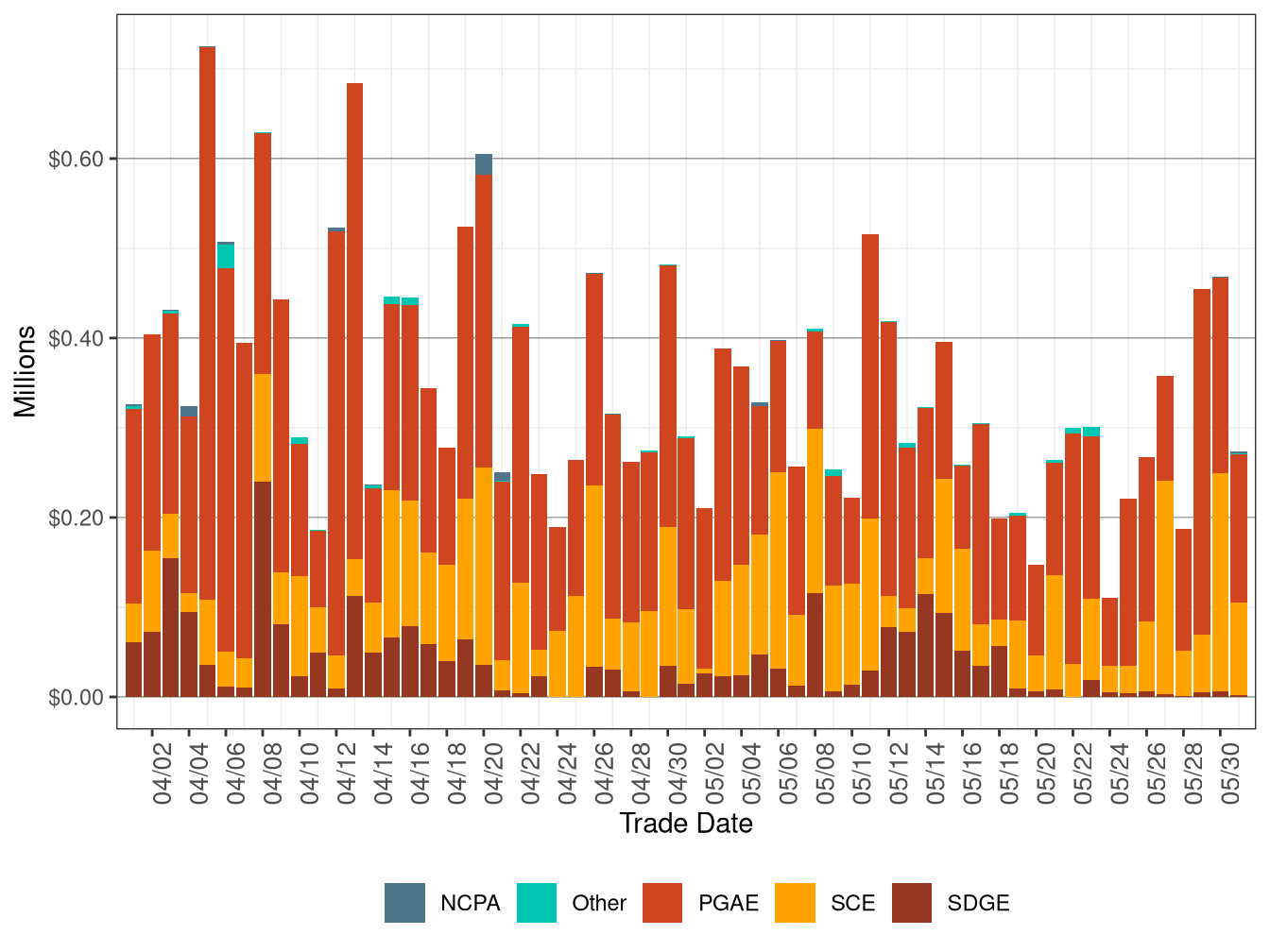 Bid Cost Recovery Allocation by UDC