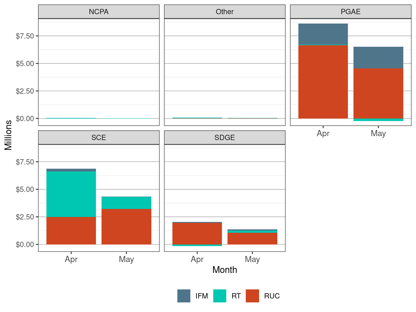 Monthly Bid Cost Recovery Allocation by UDC and Market