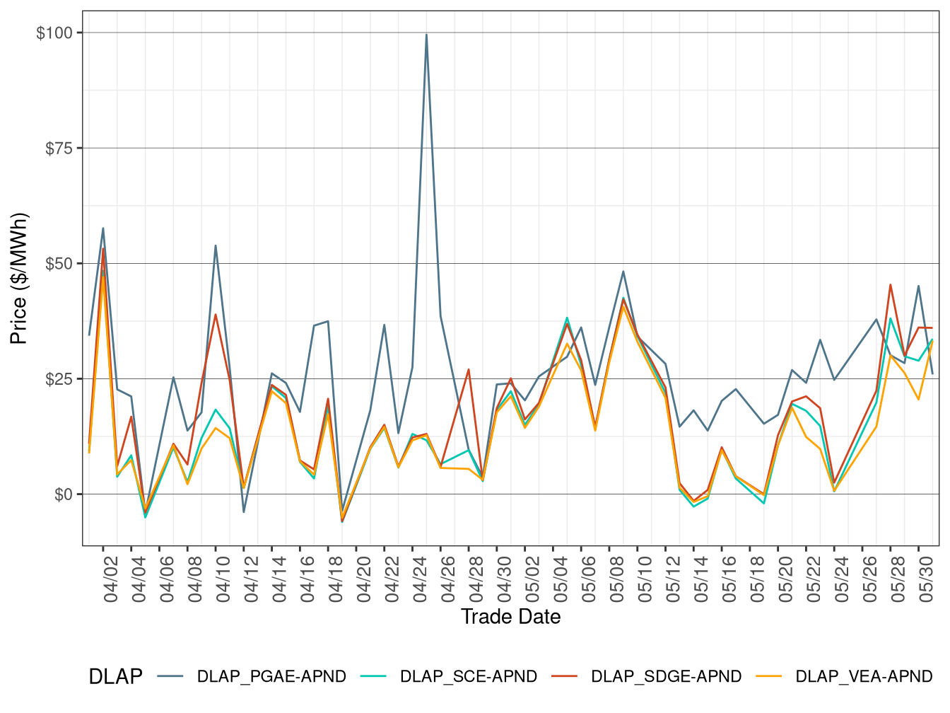 RTD Simple Average DLAP Prices (On-Peak Hours)