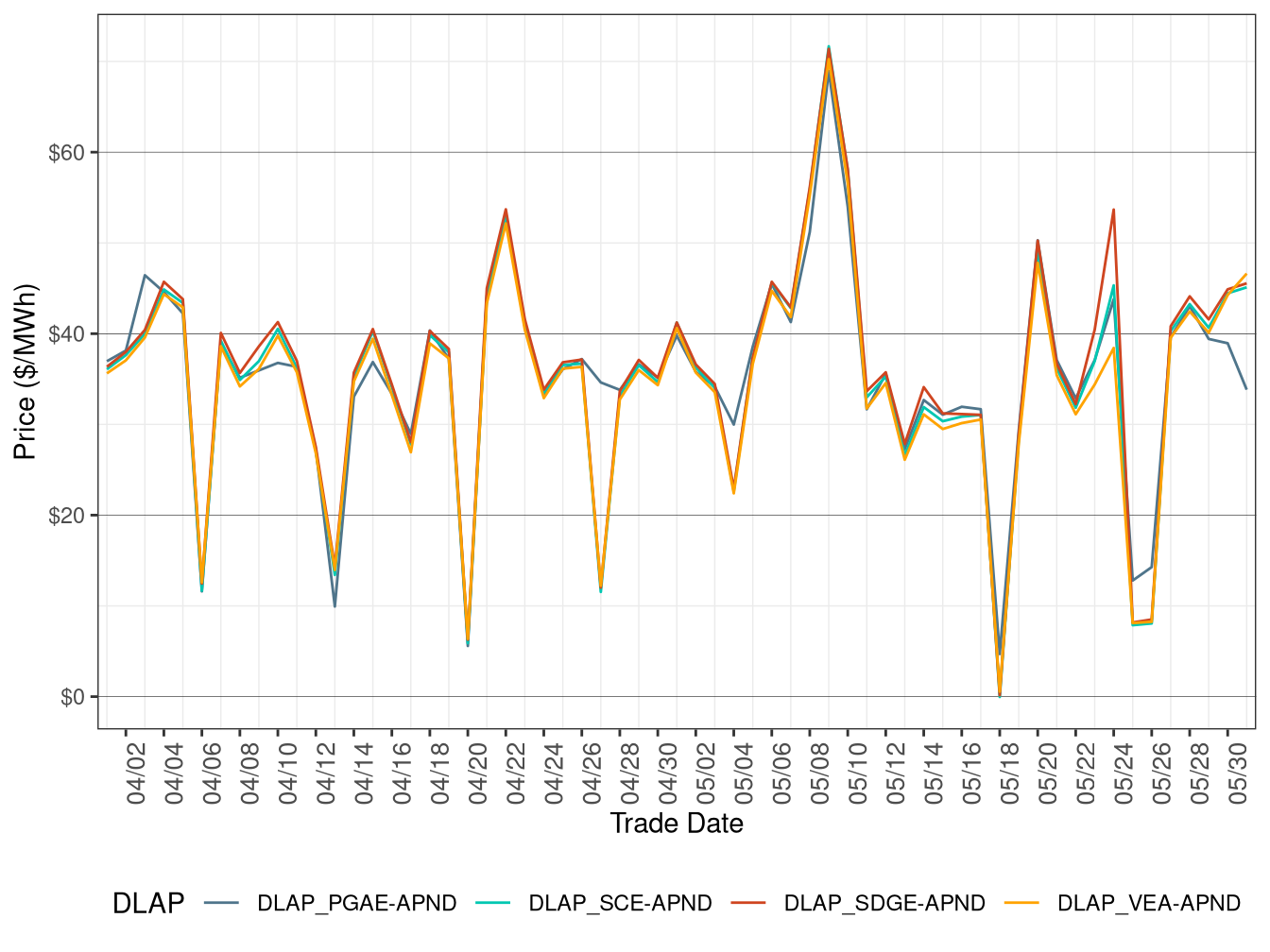 RTD Simple Average DLAP Prices (Off-Peak Hours)