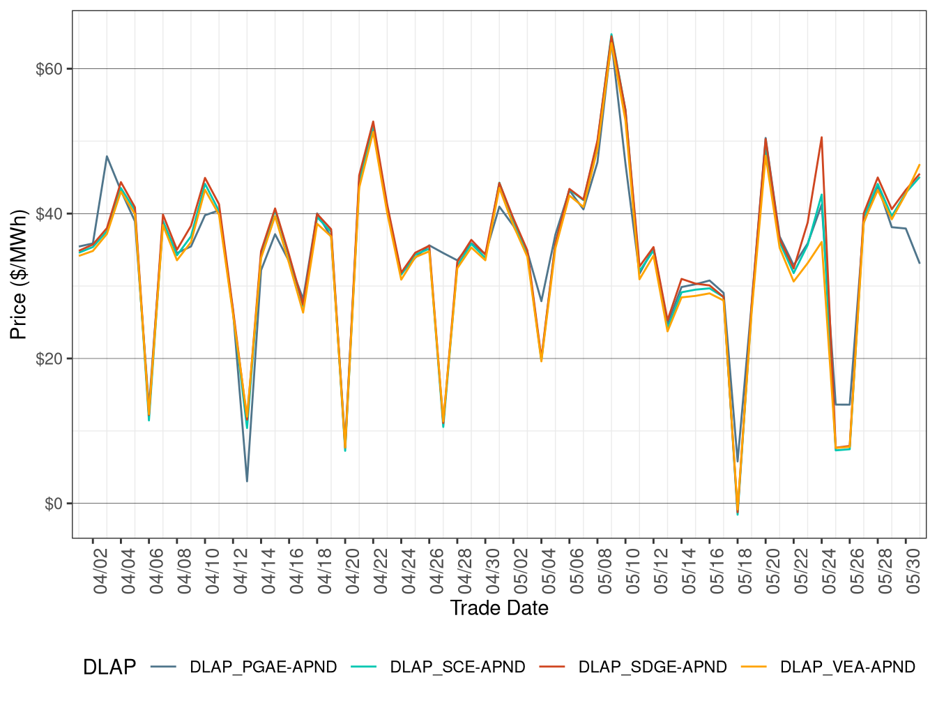 FMM Simple Average DLAP Prices (Off-Peak Hours)