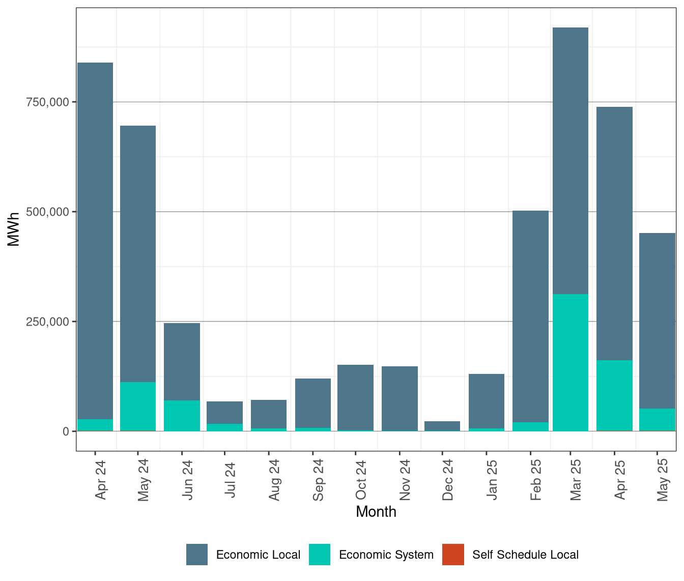 Renewable Curtailment by Reason