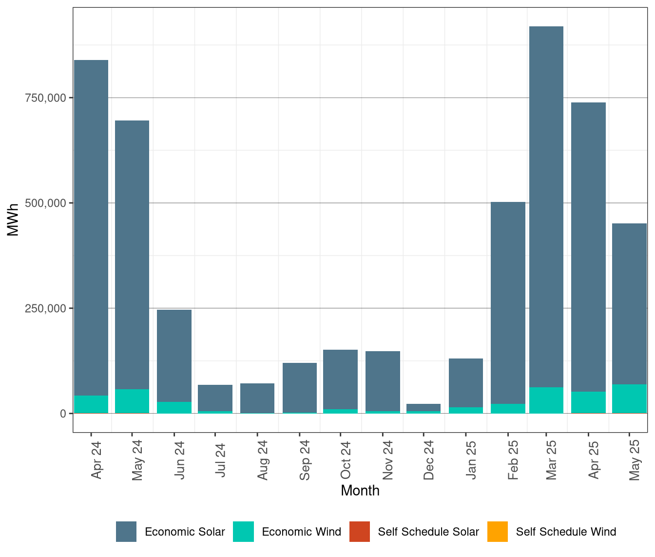 Renewable Curtailment by Resource Type