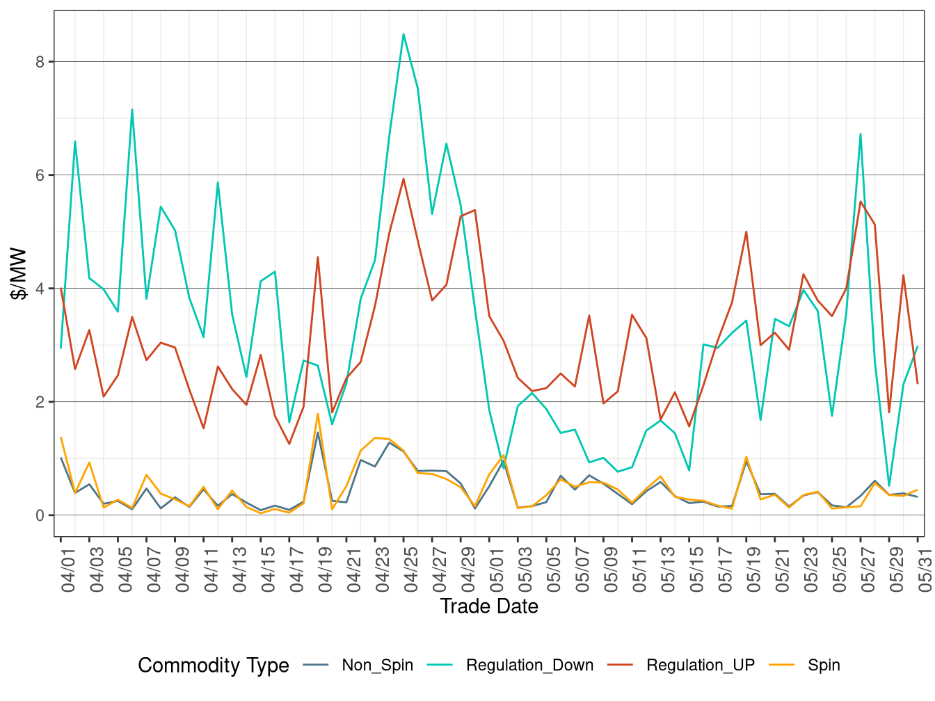 FMM (Real-Time) Ancillary Service Average Price