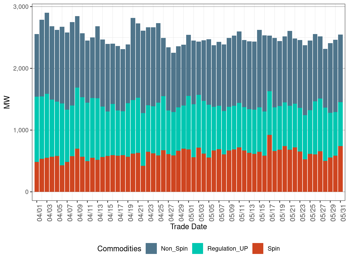 IFM (Day-Ahead) Average Upward Ancillary Services Procurement