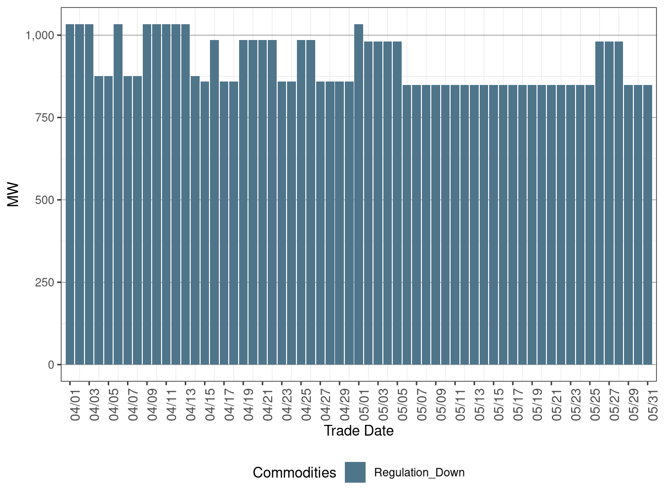 IFM (Day-Ahead) Average Regulation Down Procurement