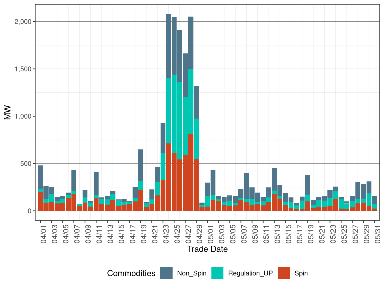 Real-Time (FMM) Average Upward Ancillary Services Procurement